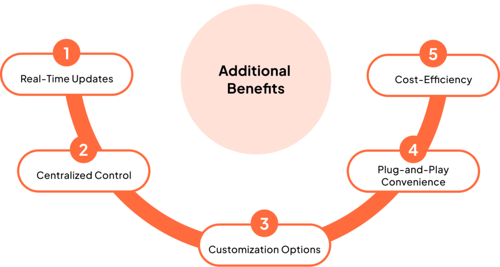Additional Benefits of Retail Diplays