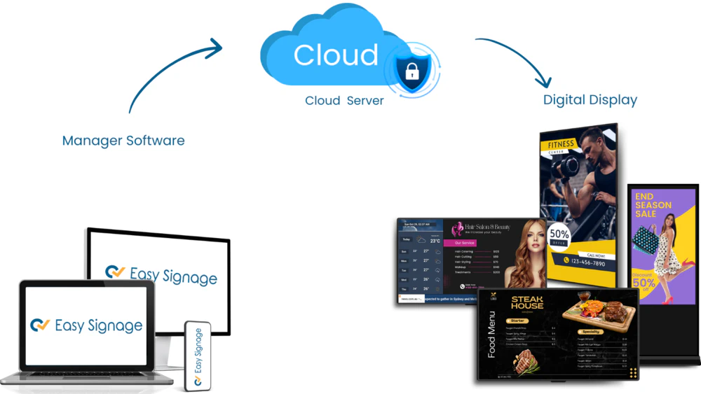 Cloud-Digital-Signage-f6cb6f1