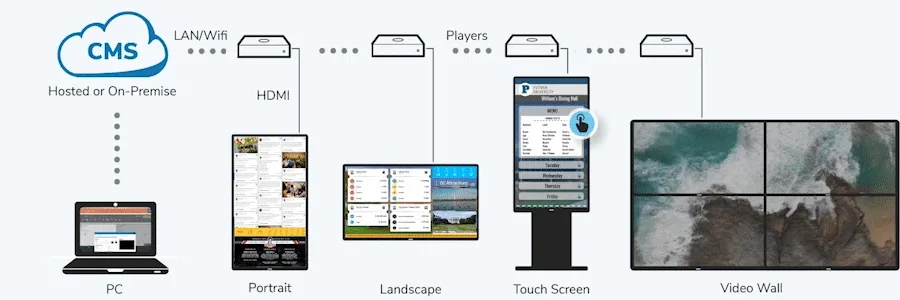 digital signage ecosystem