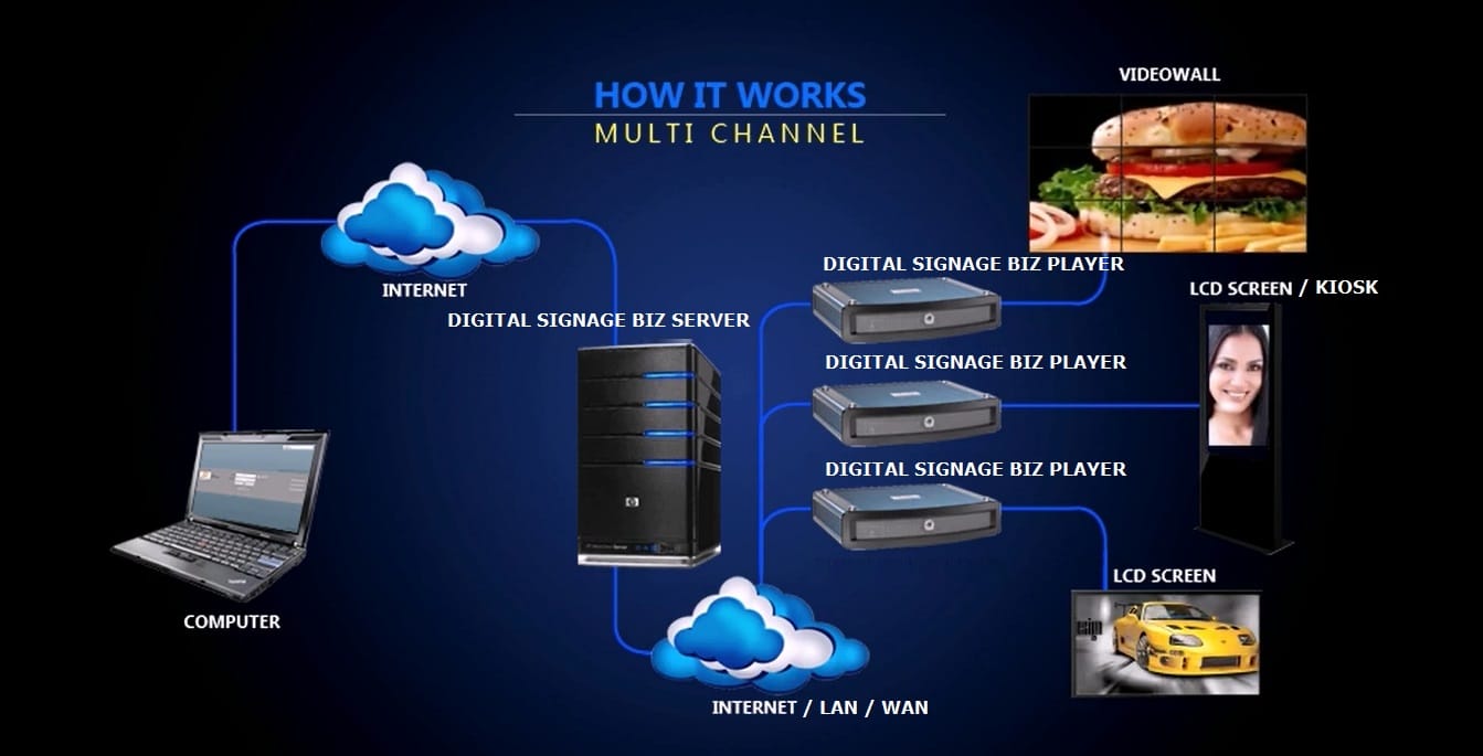 digital-signage-network-how-it-works-multiple-channel