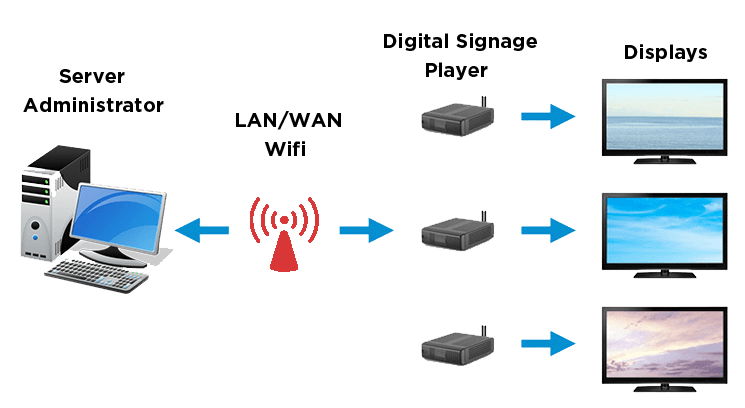 digital signage server player
